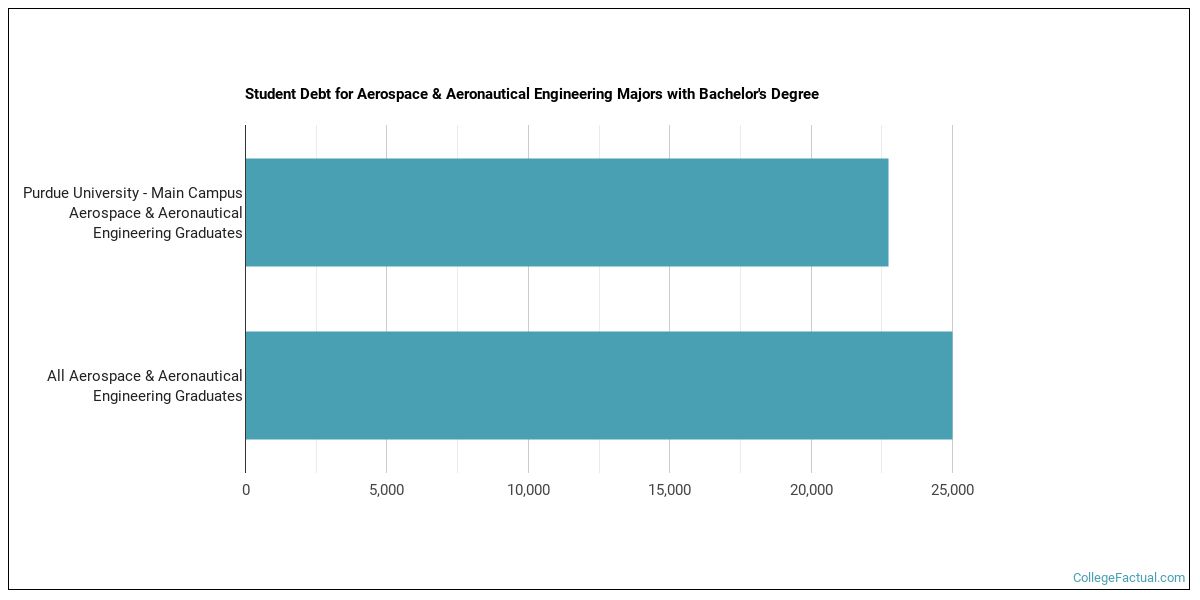 The Aerospace Engineering Major at Purdue University - Main Campus