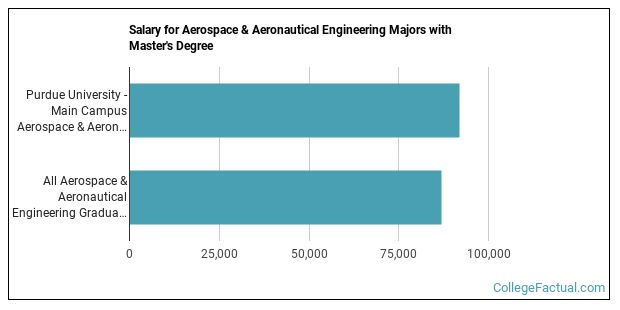 The Aerospace Engineering Major at Purdue University - Main Campus