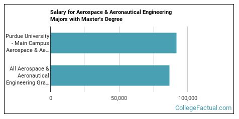The Aerospace Engineering Major at Purdue University - Main Campus