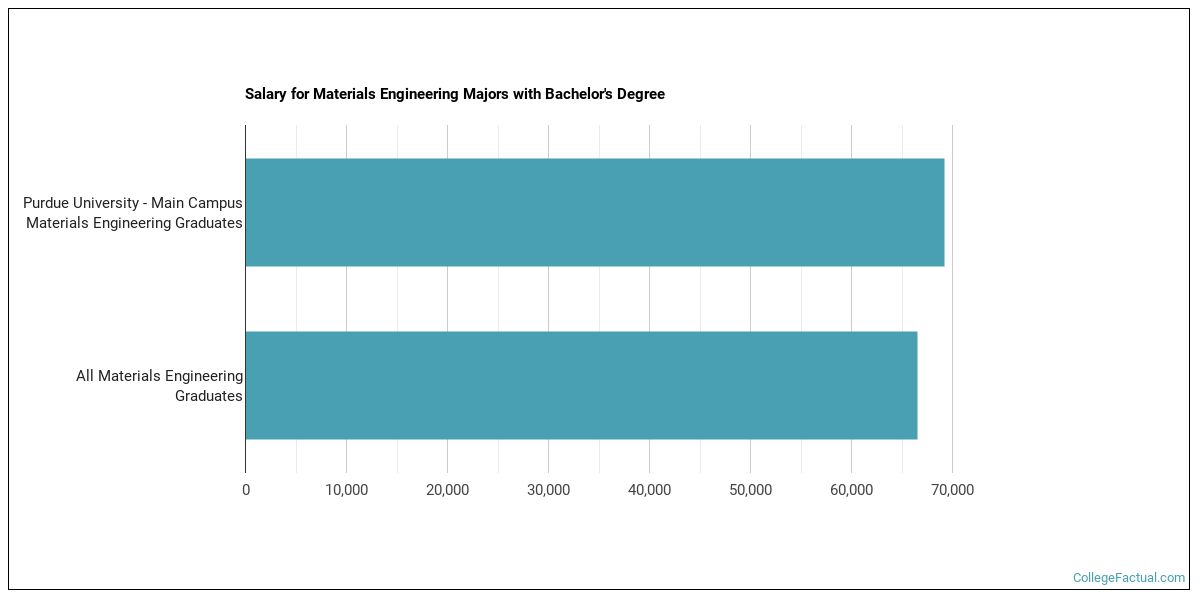 The Materials Engineering Major at Purdue University Main Campus
