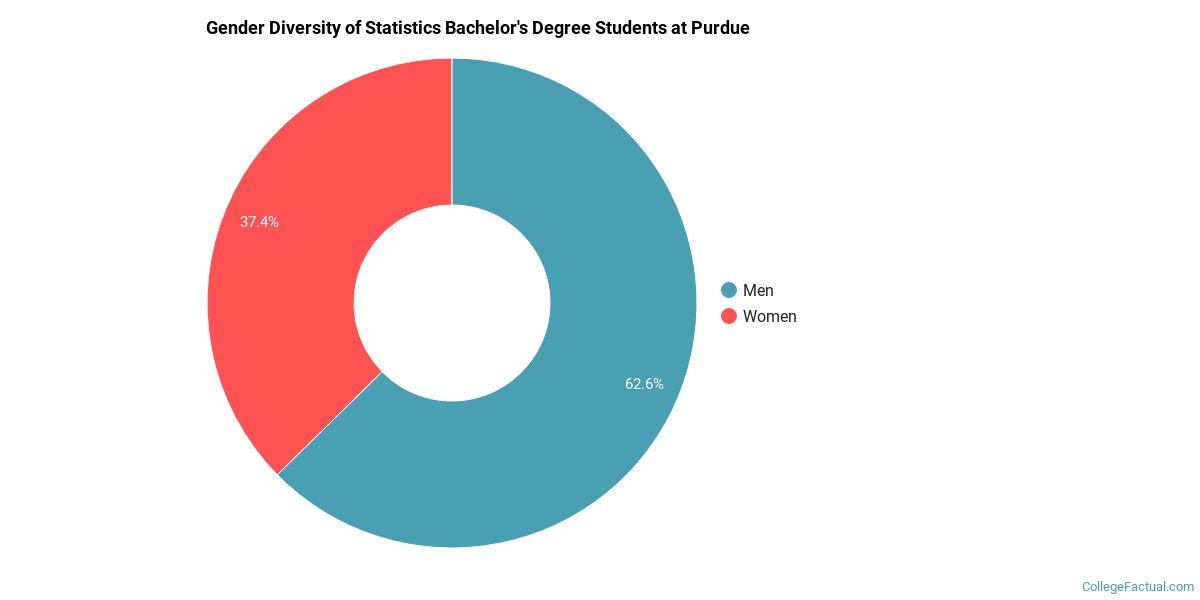 The Stats Major at Purdue University Main Campus