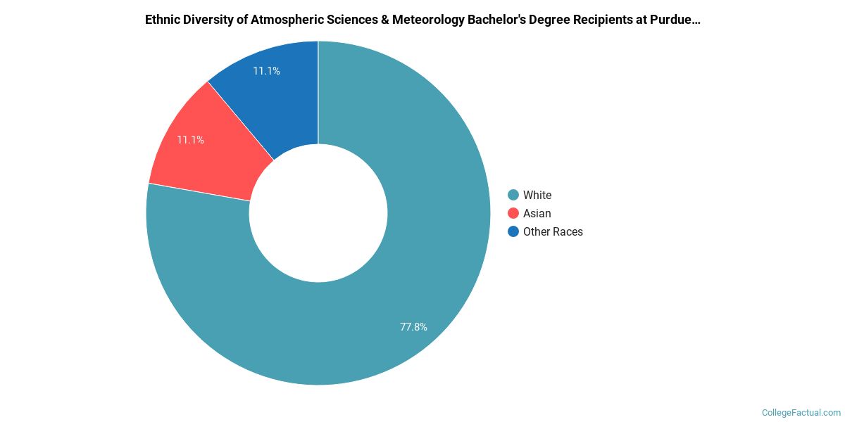 The Meteorology Major at Purdue University Main Campus