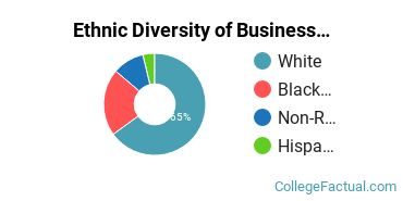 Ethnic Diversity of Business Administration & Management Majors at Queens University of Charlotte