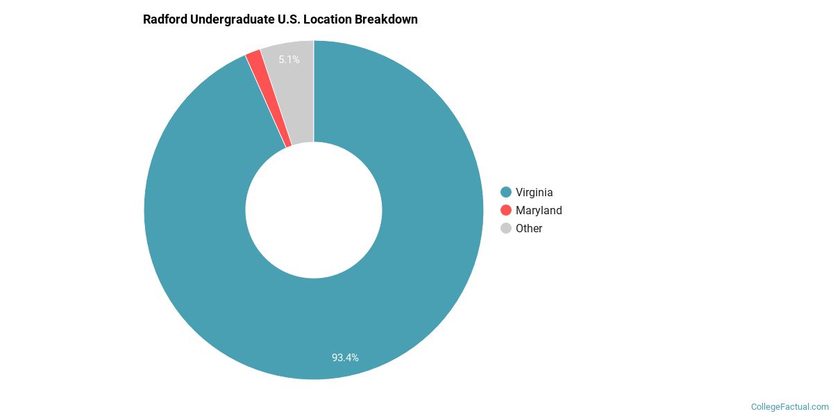 Radford University Diversity Racial Demographics & Other Stats