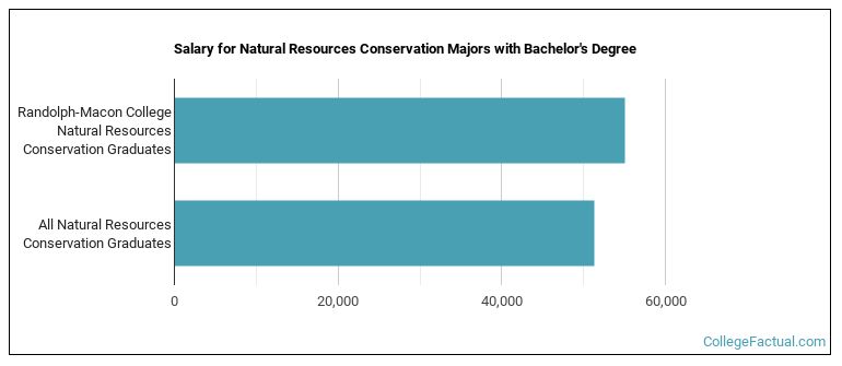 Salary for Natural Resources Conservation majors with a bachelor's degree at Randolph-Macon