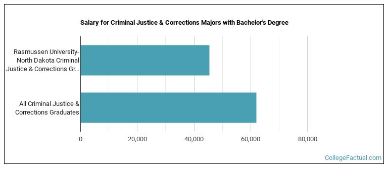 Salary for Criminal Justice & Corrections majors with a bachelor's degree at Rasmussen University-North Dakota