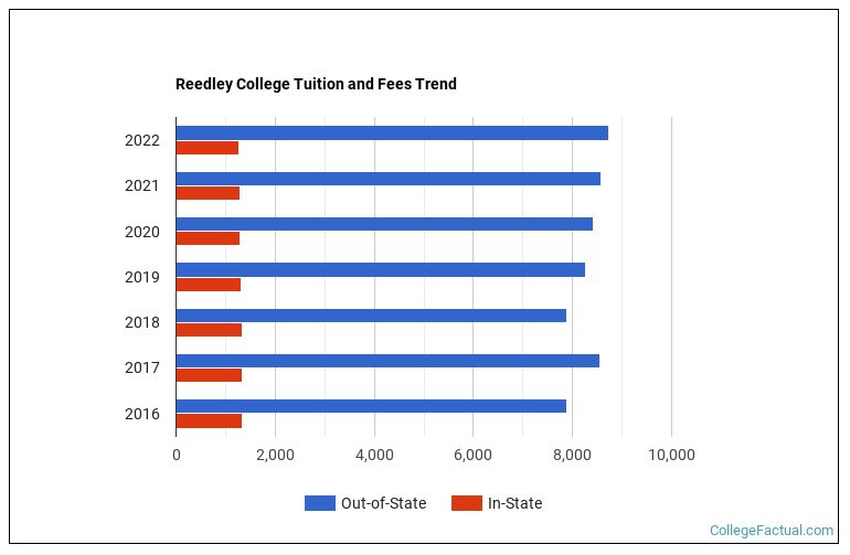 Reedley College Tuition & Fees