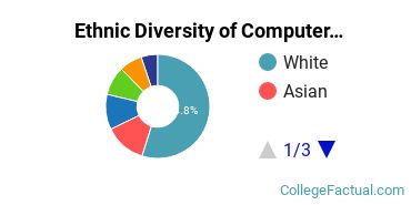 Ethnic Diversity of Computer & Information Sciences Majors at Regis University