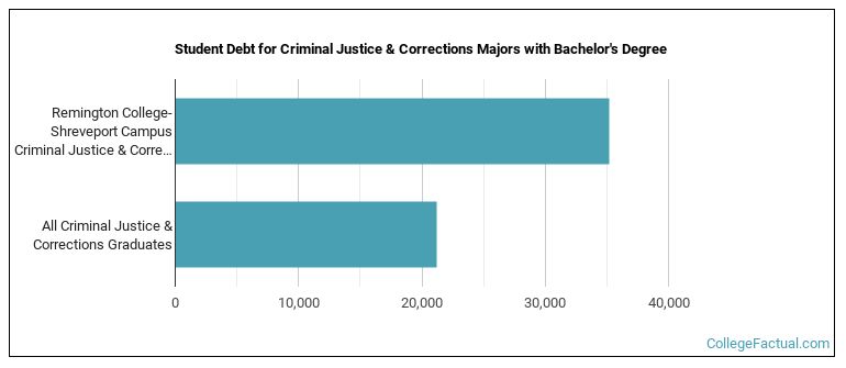 Student debt for Criminal Justice & Corrections majors with a bachelor's degree at Remington College-Shreveport Campus