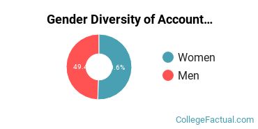 RIC Gender Breakdown of Accounting Bachelor's Degree Grads