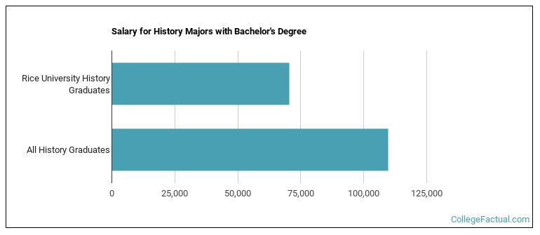 Salary for History majors with a bachelor's degree at Rice University