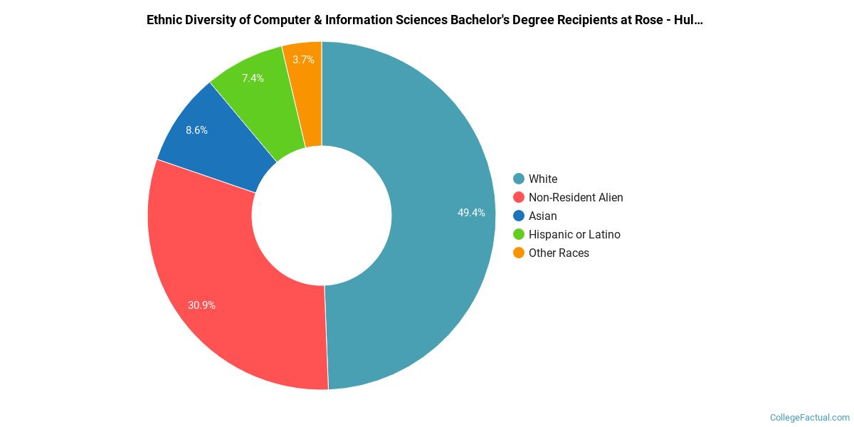 The Computer & Information Sciences Major at Rose - Hulman ...