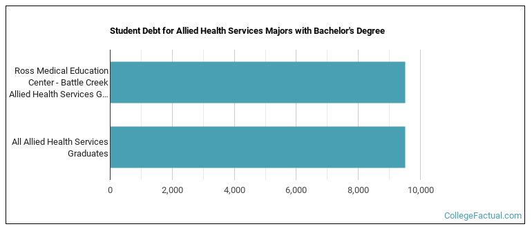 Student debt for Allied Health Services majors with a bachelor's degree at Ross Medical Education Center - Battle Creek