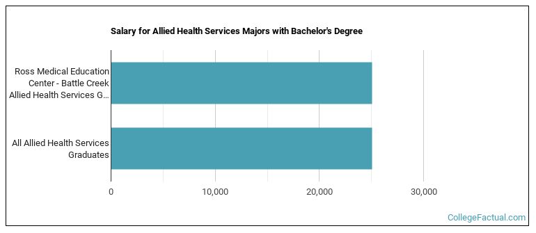Salary for Allied Health Services majors with a bachelor's degree at Ross Medical Education Center - Battle Creek