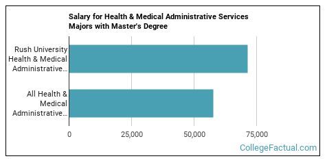 medical student coordinator salary medical student coordinator salary