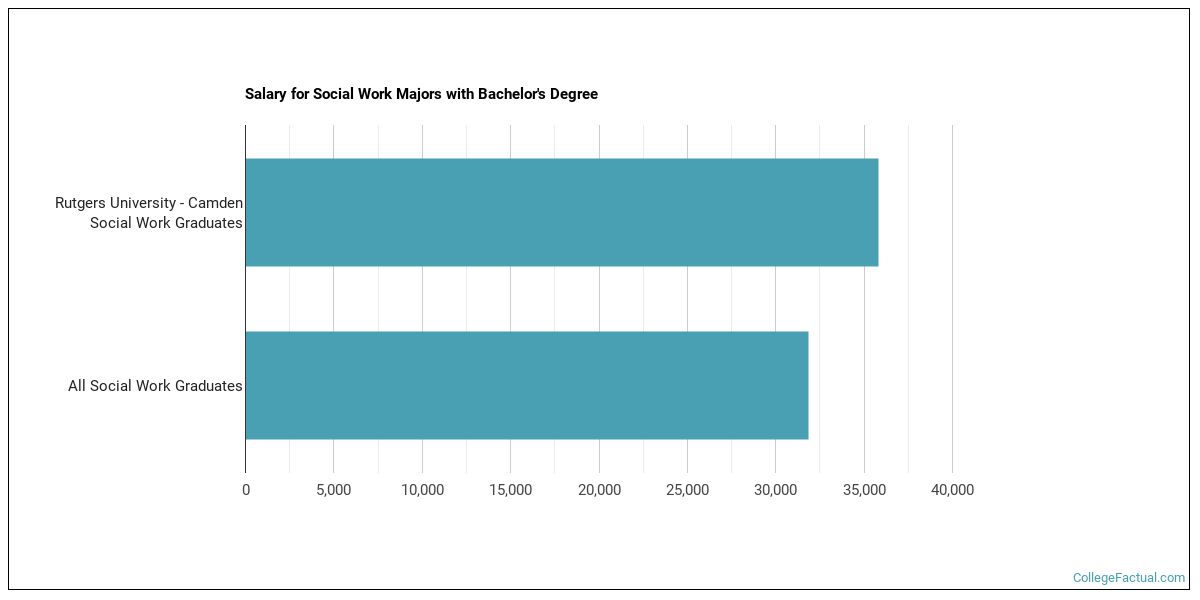 The Social Work Major at Rutgers University Camden College Factual