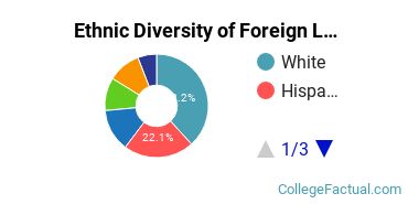 Ethnic Diversity of Foreign Languages & Linguistics Majors at Rutgers University - New Brunswick