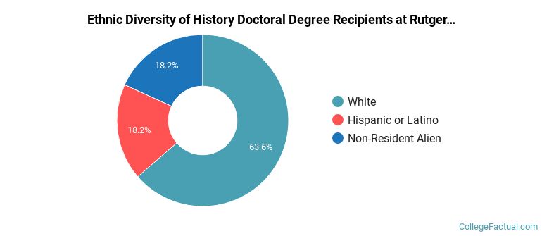 Ethnic diversity of History majors at Rutgers University-New Brunswick