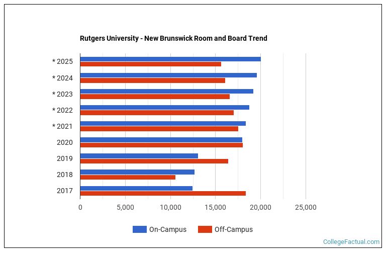 Rutgers University New Brunswick Housing Costs