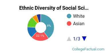 Ethnic Diversity of Social Sciences Majors at Rutgers University - New Brunswick