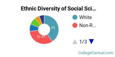 Ethnic Diversity of Social Sciences Majors at Rutgers University - New Brunswick