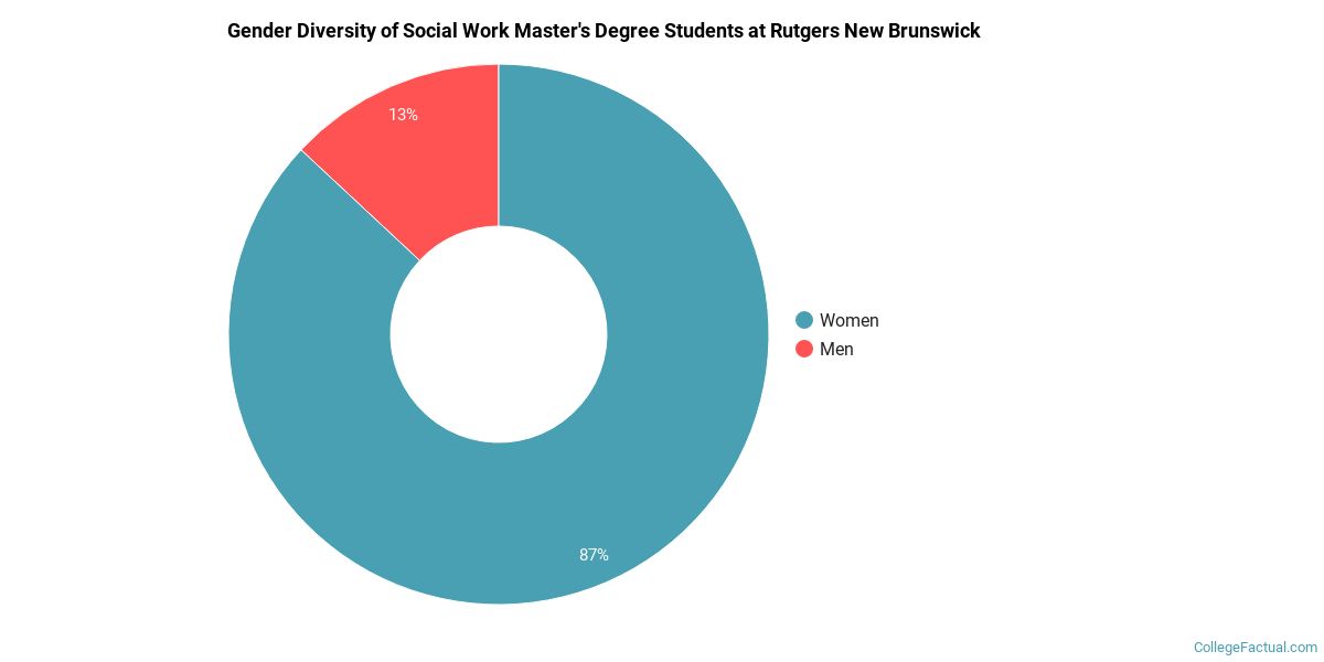 The Social Work Major at Rutgers University New Brunswick
