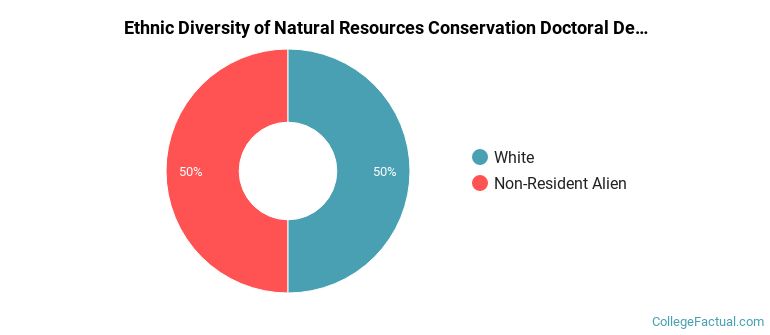 Ethnic diversity of Natural Resources Conservation majors at Rutgers University-Newark
