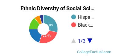 Ethnic Diversity of Social Sciences Majors at Rutgers University - Newark