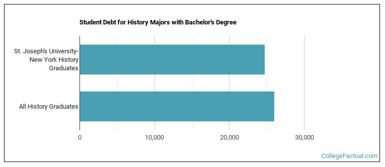 Student debt for History majors with a bachelor's degree at St. Joseph's University-New York