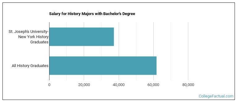 Salary for History majors with a bachelor's degree at St. Joseph's University-New York