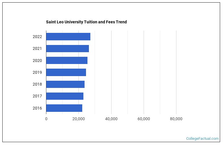 Saint Leo University Tuition & Fees