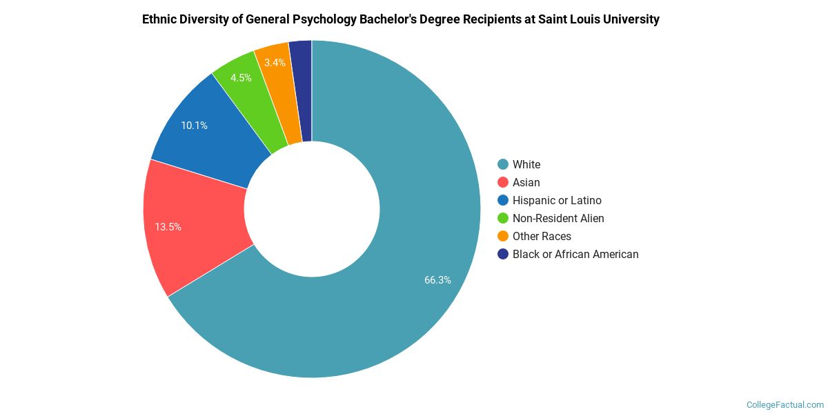 The Psychology Major at Saint Louis University