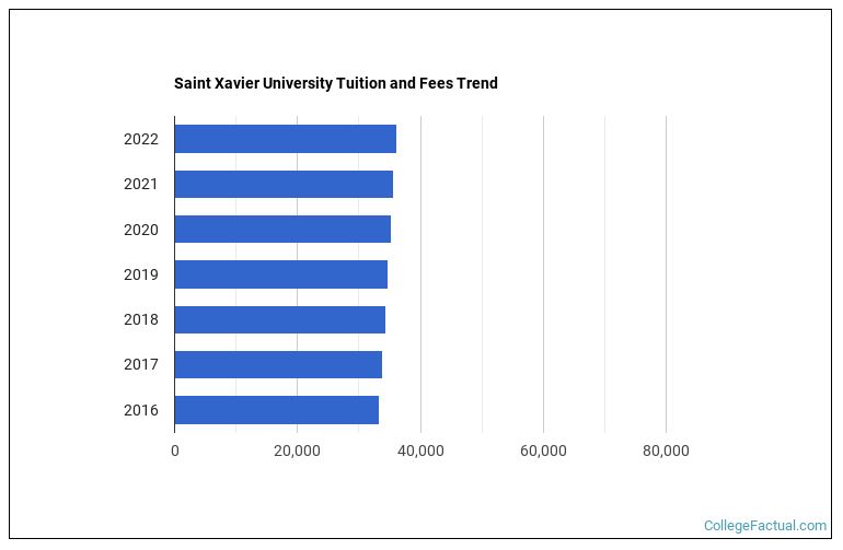 Saint Xavier University Tuition & Fees
