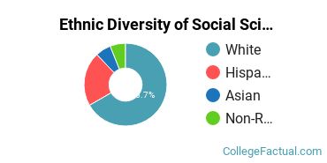 Ethnic Diversity of Social Sciences Majors at Salve Regina University