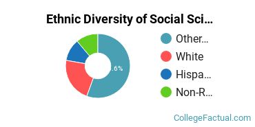 Ethnic Diversity of Social Sciences Majors at Salve Regina University