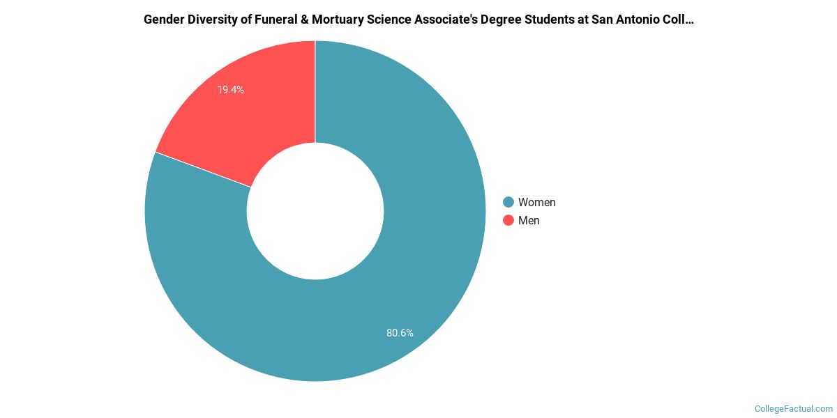 The Mortuary Science Major at San Antonio College