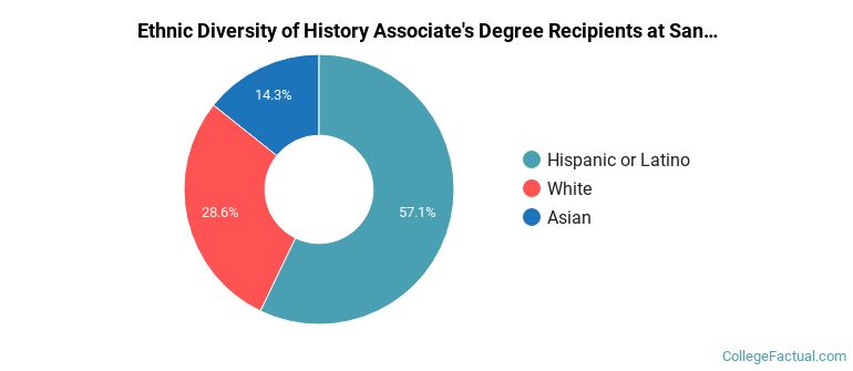 Ethnic diversity of History majors at San Diego City College