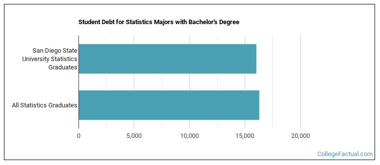 Student debt for Statistics majors with a bachelor's degree at San Diego State University