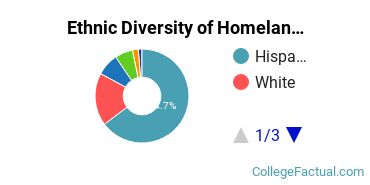 Ethnic Diversity of Homeland Security, Law Enforcement & Firefighting Majors at San Diego State University