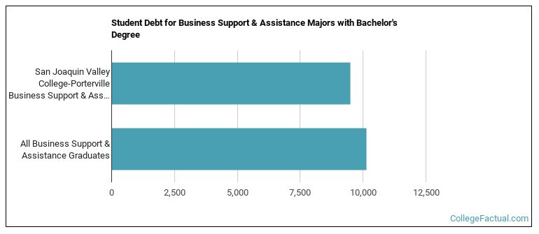 Student debt for Business Support & Assistance majors with a bachelor's degree at San Joaquin Valley College-Porterville