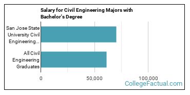 The Civil Eng Major At San Jose State University College Factual