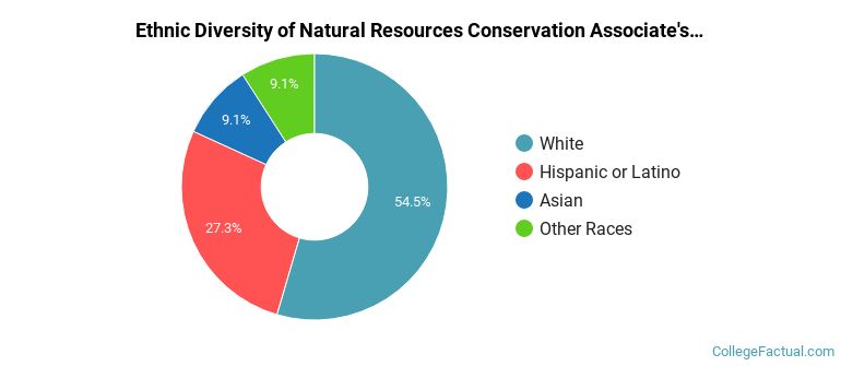 Ethnic diversity of Natural Resources Conservation majors at Santa Monica College