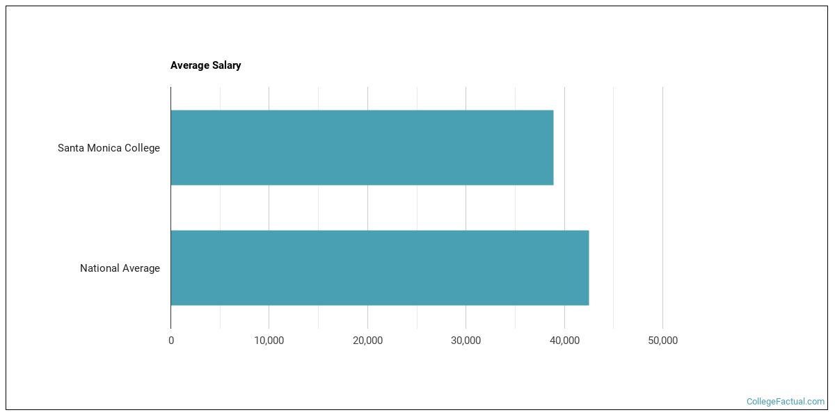 Santa Monica College Overview