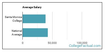 ACCEPTANCE RATE SANTA MONICA COLLEGE visual data 4