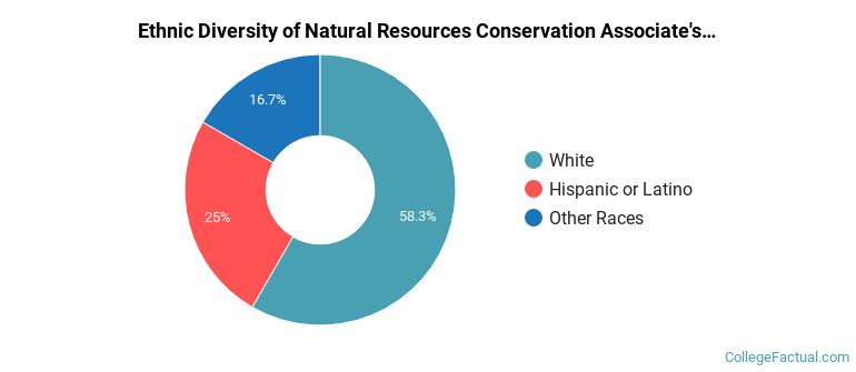 Ethnic diversity of Natural Resources Conservation majors at Santa Rosa Junior College