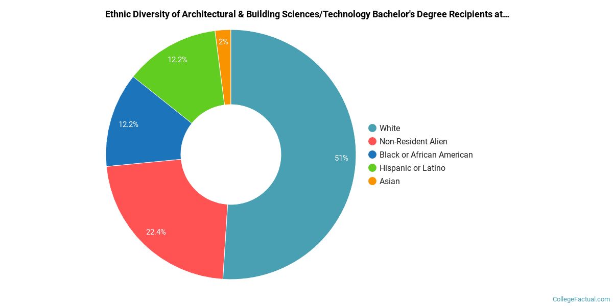 The Architectural And Building Sciences Technology Major At Savannah 