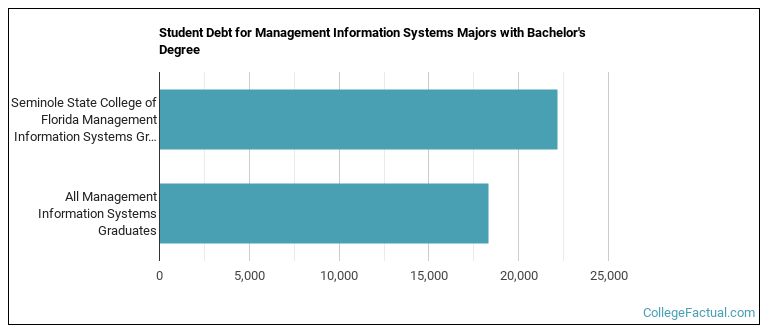 Student debt for Management Information Systems majors with a bachelor's degree at Seminole State