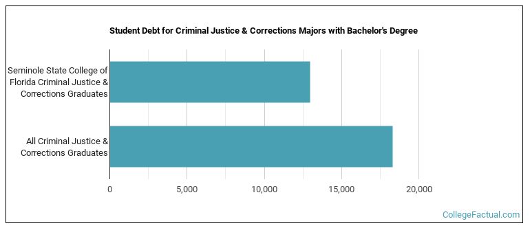 Student debt for Criminal Justice & Corrections majors with a bachelor's degree at Seminole State