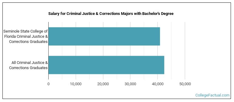 Salary for Criminal Justice & Corrections majors with a bachelor's degree at Seminole State