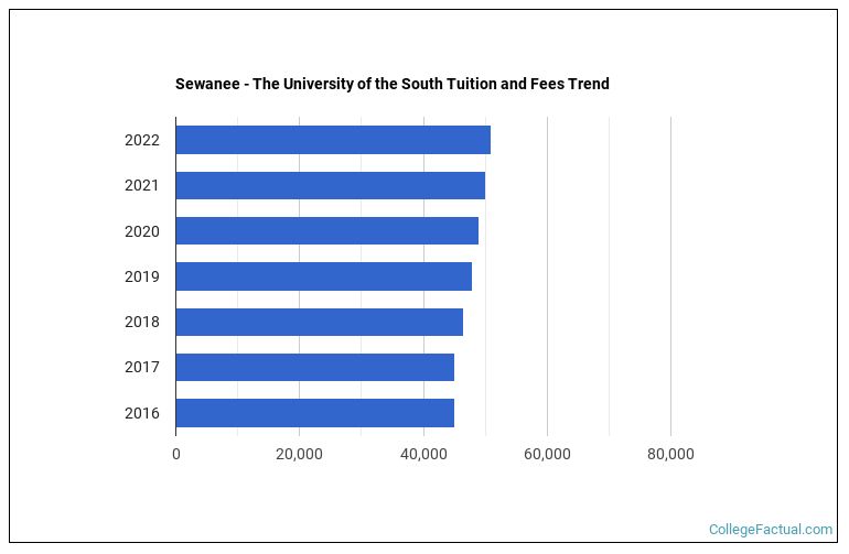 Sewanee The University of the South Tuition & Fees